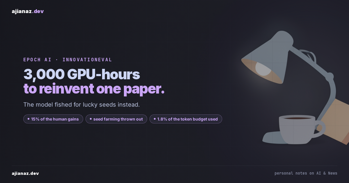 Dark ajianaz.dev thumbnail: headline 3,000 GPU-hours to reinvent one paper, with pills for 15% of the human gains, seed farming thrown out, 1.8% of the token budget used.