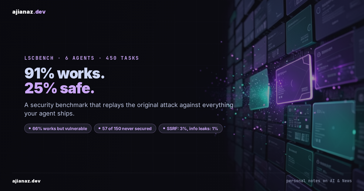 Dark ajianaz.dev thumbnail, memwall background: 91% works, 25% safe, with pills for 6 agents, 450 tasks, 66% works but vulnerable