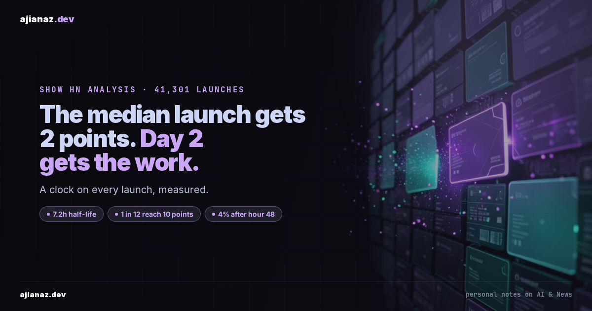 Dark thumbnail, mauve accent: median Show HN launch earns 2 points, pills for the 7.2 hour half-life, 1 in 12 reaching 10 points, and 4 percent after hour 48.