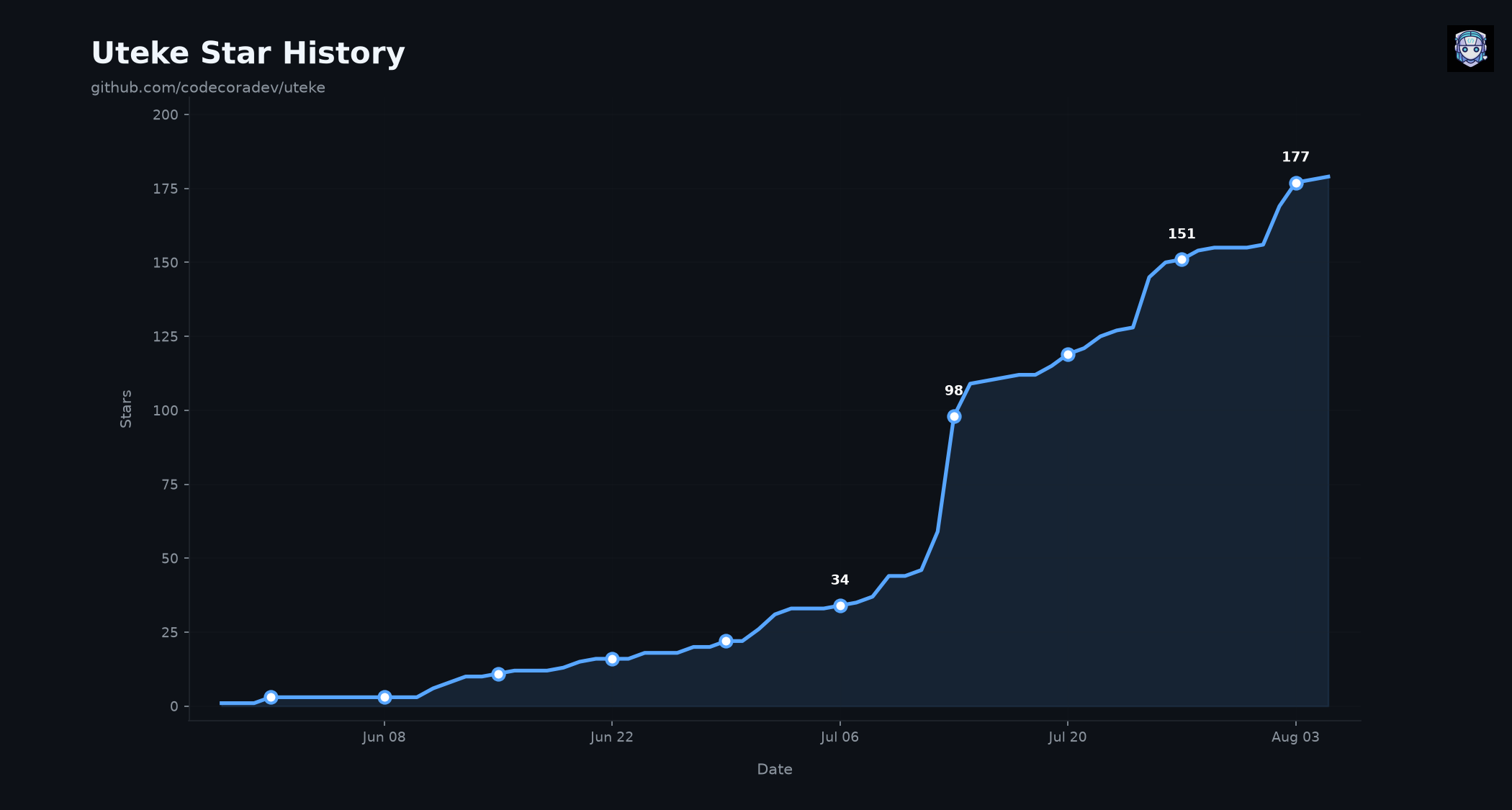 Uteke Star History